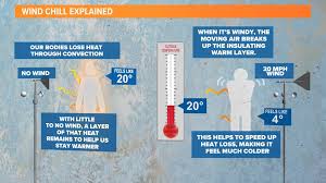 What is wind chill? What makes cold temps feel even colder | wfaa.com
