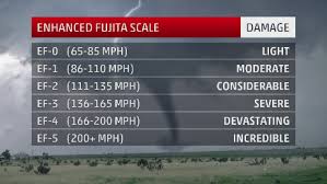 The Enhanced Fujita Scale How Tornadoes Are Rated The