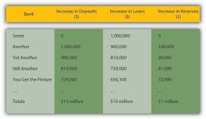 Most financial transactions are performed by direct. The Money Supply Process And The Money Multipliers
