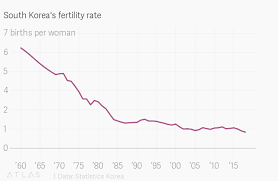 south koreas birth rate just crashed to another alarming