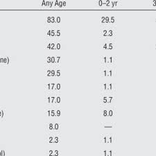 Medication Use For Pediatric Sleep Disturbance By Total Sample Download Table