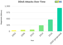 Generalmente, lo schema utilizzato comporta il. Come Bloccare Un Attacco Ddos In Corso Un Caso Di Studio