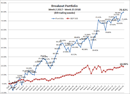 Week 26 Breakout Forecast Short Term Picks To Give You An