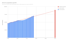Denver Population 900 000 Heres How The City Envisions