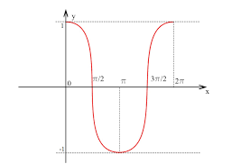 Ecuatii cu delta negativ (exercitii rezolvate matematica). Cercul Trigonometric Si Formula Fundamentala A Trigonometriei