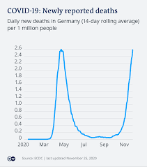 In ungewohnter einheit beschlossen kanzlerin und ministerpräsidenten diesmal harte maßnahmen, die ohne ausnahme bundesweit gelten sollen. Fact Check How Deadly Is The Coronavirus In Germany Coronavirus And Covid 19 Latest News About Covid 19 Dw 26 11 2020