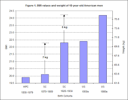 The bmi, or body mass index, is a number calculated by taking your weight in kilograms and dividing it by height in meters squared. 100 Years Of Us Obesity Vox Cepr Policy Portal