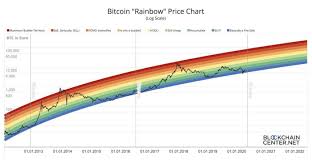 Bitcoin is now on the brink of collapse, with experts warning that by the end of 2017 the digital currency will become virtually worthless. S2f Alternative Bitcoin Rainbow Chart Says Btc Is Currently On Fire Sale