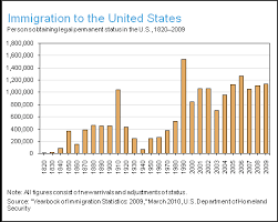 Immigration And Migration In America