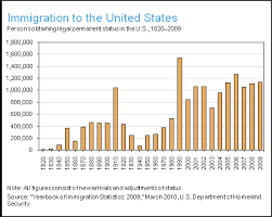 immigration and migration in america