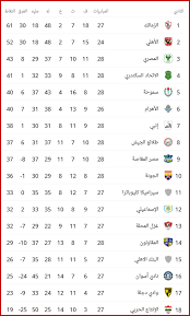 اخبار مصر من عيون مصر. ØªØ±ØªÙŠØ¨ Ø§Ù„Ø¯ÙˆØ±ÙŠ Ø§Ù„Ù…ØµØ±ÙŠ Ø¨Ø¹Ø¯ ØªØ¹Ø§Ø¯Ù„ Ø§Ù„Ø£Ù‡Ù„ÙŠ Ø§Ù„ÙŠÙˆÙ… ÙˆØ¶ÙŠØ§Ø¹ Ù†Ù‚Ø·ØªÙŠÙ† ÙÙ‰ ØµØ±Ø§Ø¹ Ø§Ù„Ù‚Ù…Ø© Ø®Ø¨Ø± ØµØ­