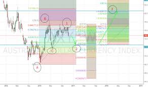 Aud Index For Tvc Axy By Deathyen Tradingview