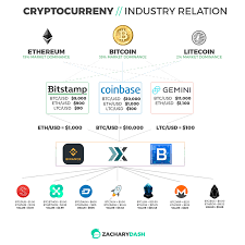 How The Entire Health Of The Cryptocurrency Industry Is Connected To Bitcoin Illustrated In One Picture Steemit Bitcoin One Pic Cryptocurrency