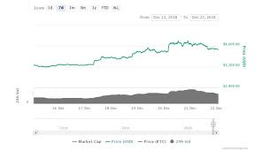 After reaching nearly $20,000 in early 2018, bitcoin fell to just around $3,000 as the rest of the crypto market also fell. Bitcoin Registered Highest Trade Volume By Its Blockchain Itsblockchain Medium