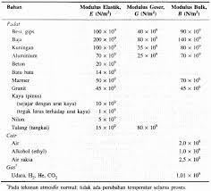 Check spelling or type a new query. Pengertian Modulus Elastisitas Tabel Modulus Elastik Bahan