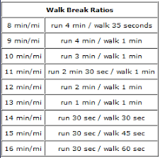 Should You Use The Galloway Run Walk Method For Your First