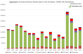 Statistic of food poisoning in malaysia. The Amazon Rainforest