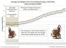The difference between the weights should give you a very rough estimate to go by, but it should be close enough to get an estimate of the cooking time, just use a thermometer to be sure it is done. Political Calculations Thanksgiving Turkey Stats For 2020