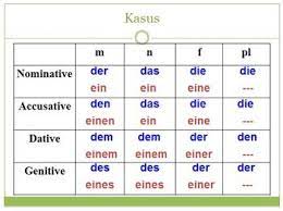 Der Genitiv Teaching The Genitive Case Genitive Case Teaching Lesson