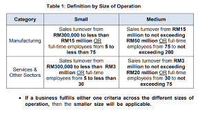 Small & medium industries development corporation (smidec) formed under miti to 1996 develop smes to be globally competitive. Employment Levels Lfs Amp Amp Smes By Mohd Aqmin Abdul Wahab Linkedin