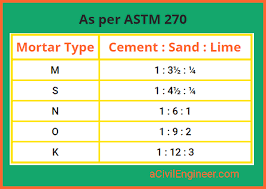 Type k it's an extremely low strength mix that is quite soft in comparison to the others and is just primarily used for restorations such as work on historic or older buildings. Pin On Civil Engineering Design