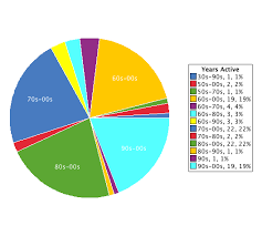 54 Described Music Chart Of The 80s