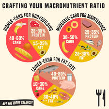 The charts give you the nutritional. What Are Macros Here S Everything You Should Know Sukhi S