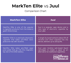 Difference Between Markten Elite And Juul Difference Between