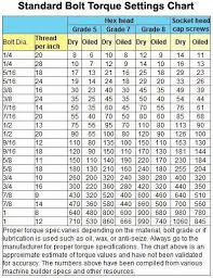 The Friction Flaw With Fastener Torque Settings Charts