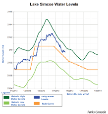 Lake Simcoe Water Levels Lake Simcoe Region Conservation