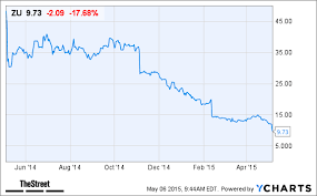 Zulily Zu Stock Taking A Hit After Cutting Revenue