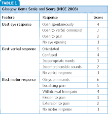 Pdf The Glasgow Coma Scale And Other Neurological