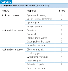 table 1 from the glasgow coma scale and other neurological