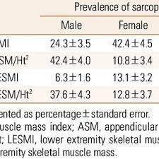 Check spelling or type a new query. Pdf New Skeletal Muscle Mass Index In Diagnosis Of Sarcopenia