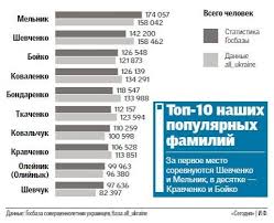 Nazvany Samye Rasprostranennye Familii Ukrainy Zhizn Glavred