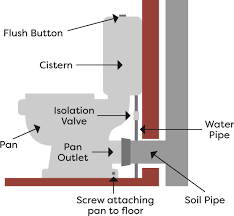 How much does it cost to replace a toilet? How To Install A Toilet Diy Guides Victorian Plumbing