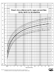 head circumference age for girls 0 36 months