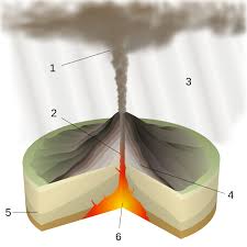 Types Of Volcanoes A Level Geography Shield volcanoes get their name from their shape. types of volcanoes a level geography