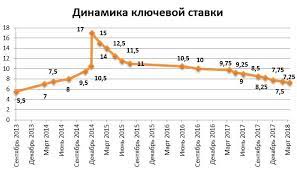 Ключевая ставка цб на 1 января 2021 года была 4.25%. Klyuchevaya Stavka Cb Rf V 2019 Godu V 2019 Chart Make An Offer