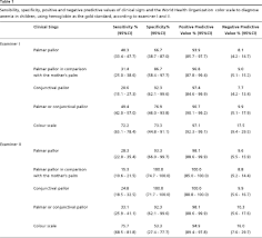 Diagnostic Accuracy Comparison Between Clinical Signs And Hemoglobin Color Scale As Screening Methods In The Diagnosis Of Anemia In Children