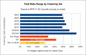 33 Surprising Single Speed Gearing Chart