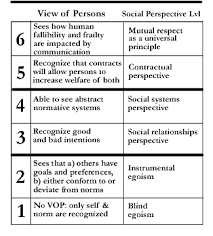 Lawrence Kohlbergs Stages Of Moral Development Wikipedia