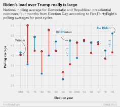 The bidens' returns going back to 2008 also include. Biden Has A Historically Large Lead Over Trump But It Could Disappear Fivethirtyeight