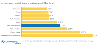 How to compare auto insurance. Best Home Insurance Companies In New Jersey Quotewizard