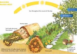 A Hugelkultur Bed Is A Method Mastered By Sepp Holzer Where Wood Is Layed Down Mounted And Covered With Dirt And Other Organic Matter Permaculture Raised Beds Raised Garden Beds