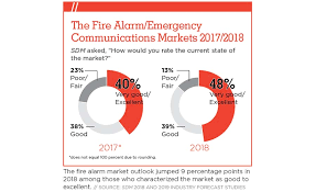 State Of The Market Fire Alarms 2019 2019 05 09 Sdm