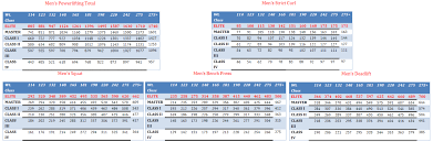 Powerlifting Total Chart Www Bedowntowndaytona Com