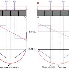 Shear force diagram bending moment diagram effect of couple reactions 13. Loads Shear Force Diagram S F D And Bending Moment Diagram Download Scientific Diagram