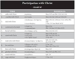 12 Terms For How Christians Participate With Christ