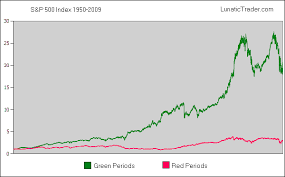 moon cycles in the markets lunatictrader